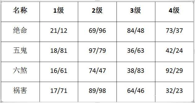四凶星分别为绝命、五鬼、六煞、祸害 四凶星分别为绝命、五鬼、六煞、祸害